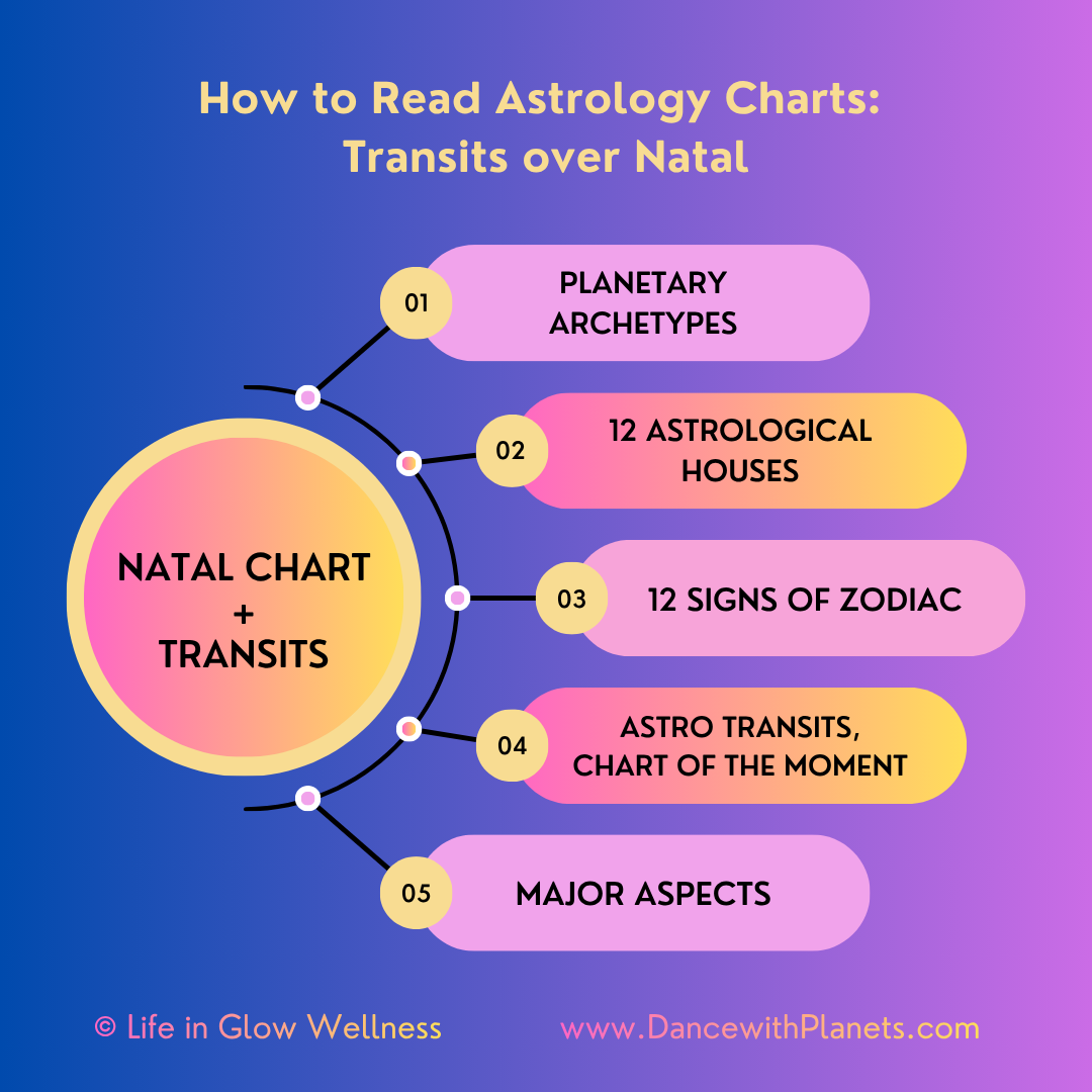 Astrology Basics Crash Course with Tatiana (2026)